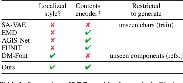 Figure 2 for Few-shot Font Generation with Localized Style Representations and Factorization