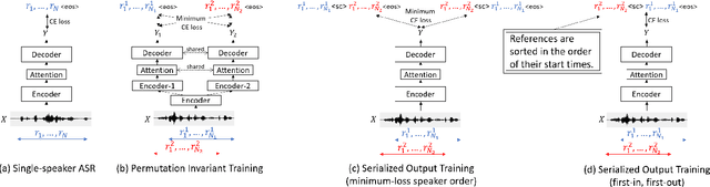 Figure 1 for Serialized Output Training for End-to-End Overlapped Speech Recognition