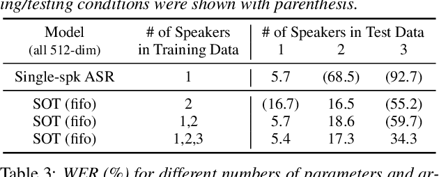 Figure 3 for Serialized Output Training for End-to-End Overlapped Speech Recognition