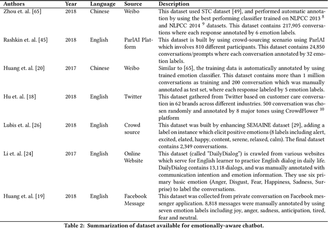 Figure 2 for Emotionally-Aware Chatbots: A Survey