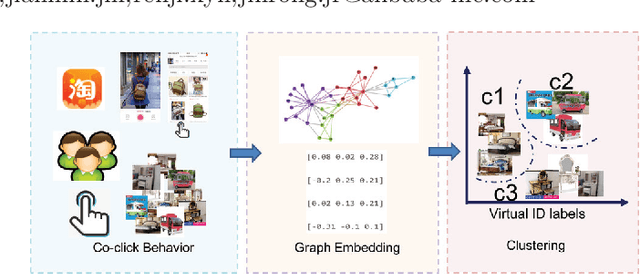 Figure 1 for Virtual ID Discovery from E-commerce Media at Alibaba: Exploiting Richness of User Click Behavior for Visual Search Relevance