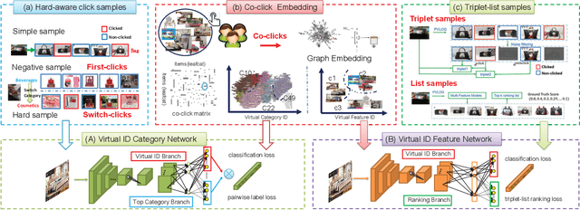 Figure 3 for Virtual ID Discovery from E-commerce Media at Alibaba: Exploiting Richness of User Click Behavior for Visual Search Relevance