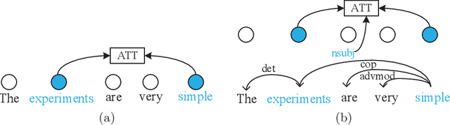 Figure 1 for Boosting Neural Machine Translation with Dependency-Scaled Self-Attention Network