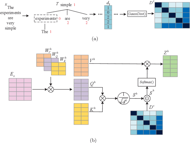 Figure 3 for Boosting Neural Machine Translation with Dependency-Scaled Self-Attention Network