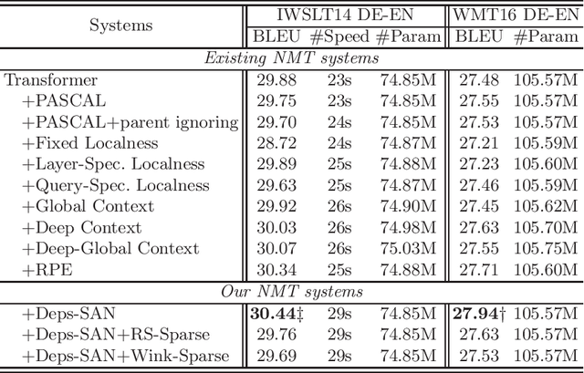 Figure 2 for Boosting Neural Machine Translation with Dependency-Scaled Self-Attention Network