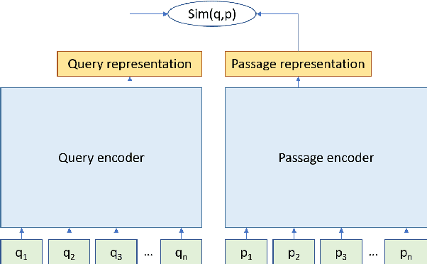 Figure 1 for Domain-matched Pre-training Tasks for Dense Retrieval