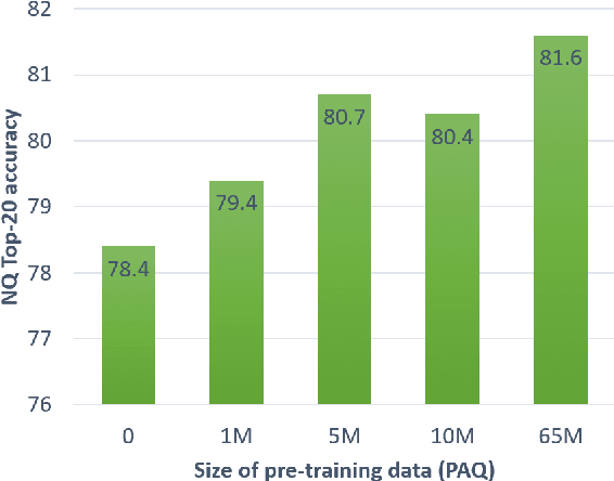 Figure 4 for Domain-matched Pre-training Tasks for Dense Retrieval