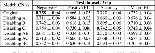 Figure 4 for FIND: Human-in-the-Loop Debugging Deep Text Classifiers
