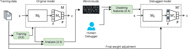 Figure 1 for FIND: Human-in-the-Loop Debugging Deep Text Classifiers