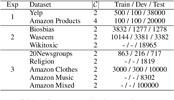 Figure 2 for FIND: Human-in-the-Loop Debugging Deep Text Classifiers