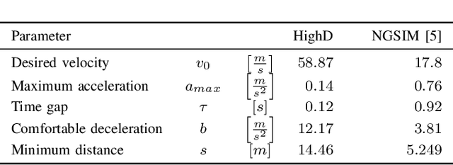 Figure 4 for Graph Neural Networks for Modelling Traffic Participant Interaction