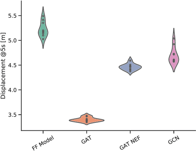 Figure 2 for Graph Neural Networks for Modelling Traffic Participant Interaction