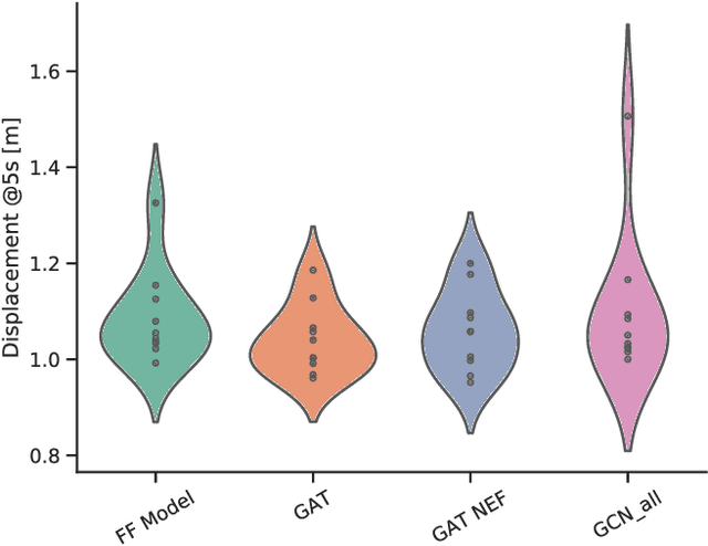 Figure 3 for Graph Neural Networks for Modelling Traffic Participant Interaction