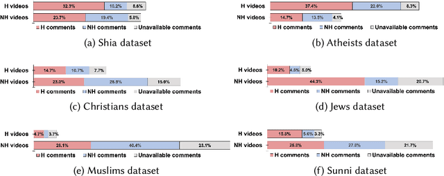 Figure 4 for Deradicalizing YouTube: Characterization, Detection, and Personalization of Religiously Intolerant Arabic Videos