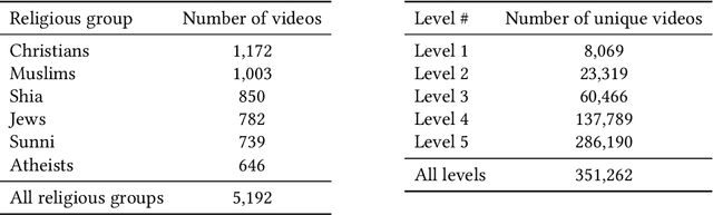 Figure 1 for Deradicalizing YouTube: Characterization, Detection, and Personalization of Religiously Intolerant Arabic Videos