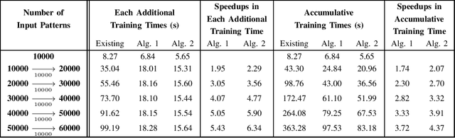Figure 4 for Efficient Ridge Solutions for the Incremental Broad Learning System on Added Inputs by Updating the Inverse or the Inverse Cholesky Factor of the Hermitian matrix in the Ridge Inverse