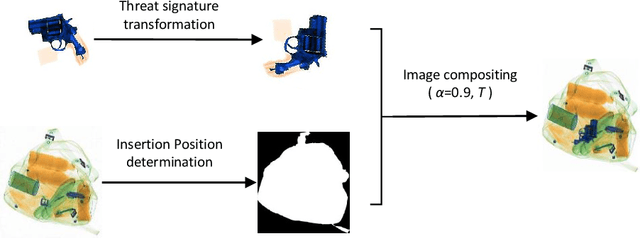 Figure 3 for The Good, the Bad and the Ugly: Evaluating Convolutional Neural Networks for Prohibited Item Detection Using Real and Synthetically Composited X-ray Imagery
