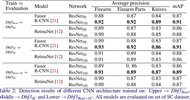 Figure 4 for The Good, the Bad and the Ugly: Evaluating Convolutional Neural Networks for Prohibited Item Detection Using Real and Synthetically Composited X-ray Imagery