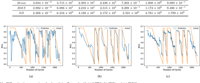 Figure 3 for A Hybrid Deep Learning Model-based Remaining Useful Life Estimation for Reed Relay with Degradation Pattern Clustering