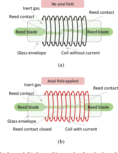 Figure 1 for A Hybrid Deep Learning Model-based Remaining Useful Life Estimation for Reed Relay with Degradation Pattern Clustering