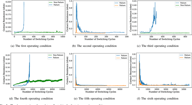 Figure 4 for A Hybrid Deep Learning Model-based Remaining Useful Life Estimation for Reed Relay with Degradation Pattern Clustering