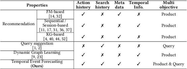 Figure 2 for RETE: Retrieval-Enhanced Temporal Event Forecasting on Unified Query Product Evolutionary Graph