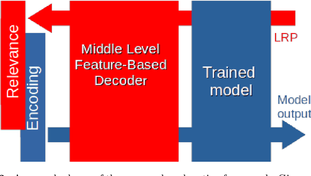Figure 2 for A general approach for Explanations in terms of Middle Level Features
