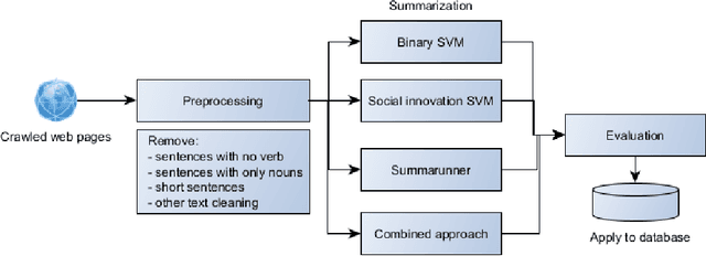 Figure 1 for From web crawled text to project descriptions: automatic summarizing of social innovation projects
