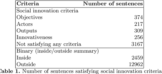 Figure 2 for From web crawled text to project descriptions: automatic summarizing of social innovation projects