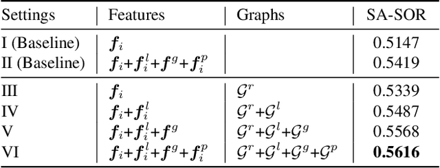 Figure 4 for Instance-Level Relative Saliency Ranking with Graph Reasoning