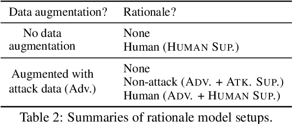 Figure 4 for Learning to Ignore Adversarial Attacks