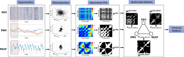 Figure 1 for A Network-based Multimodal Data Fusion Approach for Characterizing Dynamic Multimodal Physiological Patterns