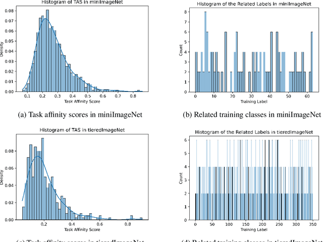 Figure 3 for Task Affinity with Maximum Bipartite Matching in Few-Shot Learning