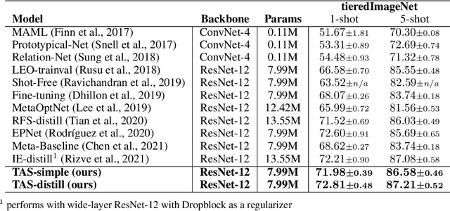 Figure 4 for Task Affinity with Maximum Bipartite Matching in Few-Shot Learning