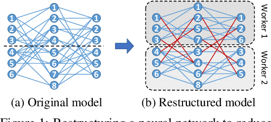 Figure 1 for Restructuring, Pruning, and Adjustment of Deep Models for Parallel Distributed Inference