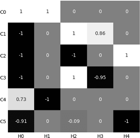 Figure 2 for A Novel ECOC Algorithm with Centroid Distance Based Soft Coding Scheme