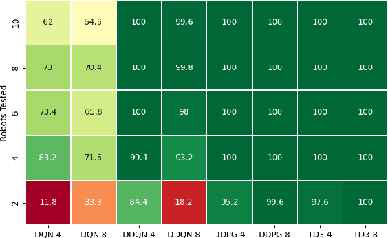 Figure 3 for A Study of Reinforcement Learning Algorithms for Aggregates of Minimalistic Robots