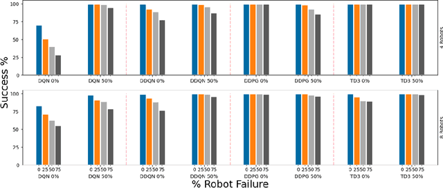 Figure 4 for A Study of Reinforcement Learning Algorithms for Aggregates of Minimalistic Robots