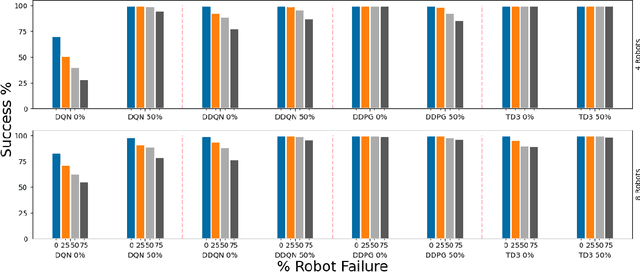 Figure 4 for A Study of Reinforcement Learning Algorithms for Aggregates of Minimalistic Robots