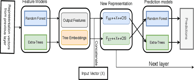 Figure 1 for Deep tree-ensembles for multi-output prediction