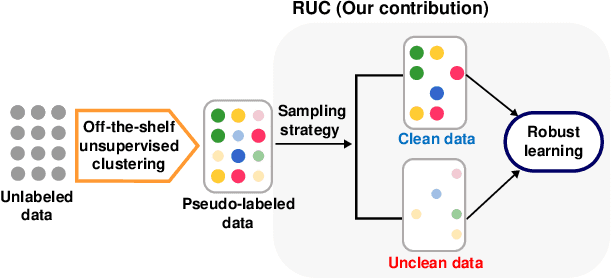 Figure 1 for Improving Unsupervised Image Clustering With Robust Learning
