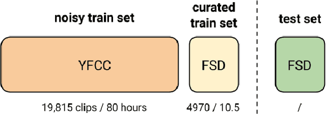 Figure 3 for Audio tagging with noisy labels and minimal supervision