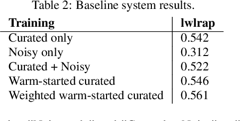 Figure 4 for Audio tagging with noisy labels and minimal supervision