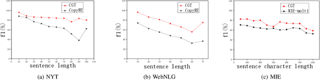 Figure 4 for Contrastive Triple Extraction with Generative Transformer