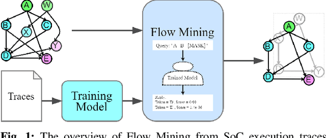 Figure 1 for Mining SoC Message Flows with Attention Model