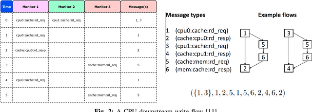 Figure 2 for Mining SoC Message Flows with Attention Model