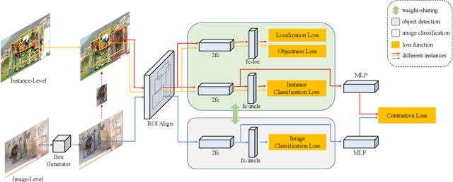 Figure 2 for Improving Long-tailed Object Detection with Image-Level Supervision by Multi-Task Collaborative Learning