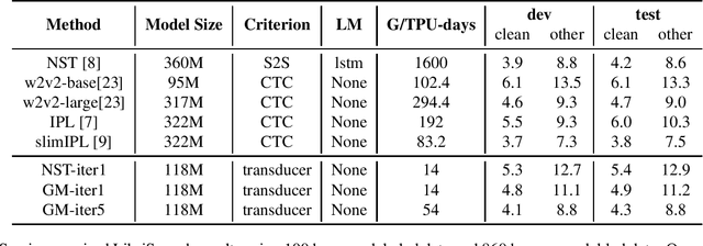 Figure 1 for Improving Pseudo-label Training For End-to-end Speech Recognition Using Gradient Mask