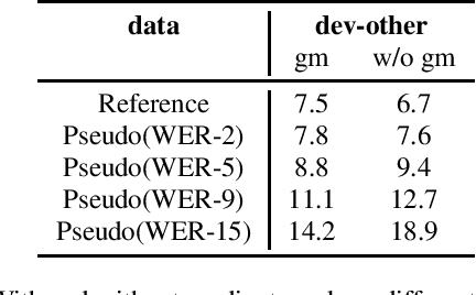 Figure 4 for Improving Pseudo-label Training For End-to-end Speech Recognition Using Gradient Mask