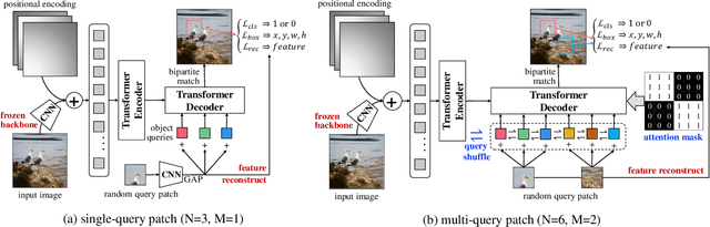 Figure 3 for UP-DETR: Unsupervised Pre-training for Object Detection with Transformers